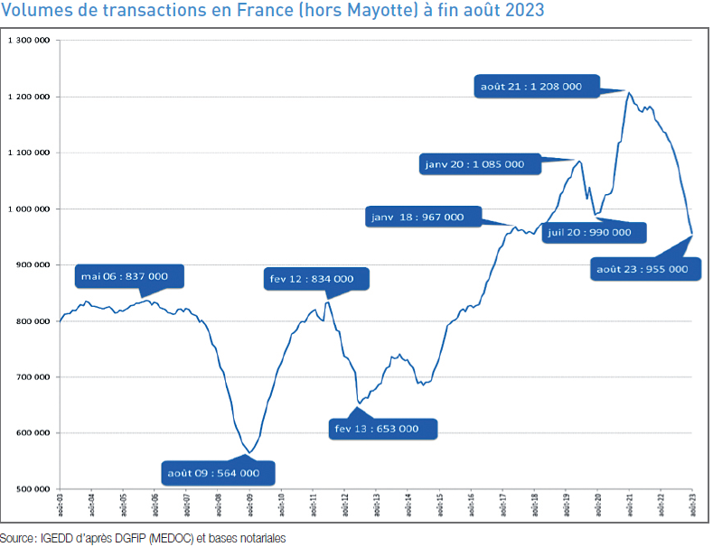 volumes transactions immobilier 2023 - Notaires de France